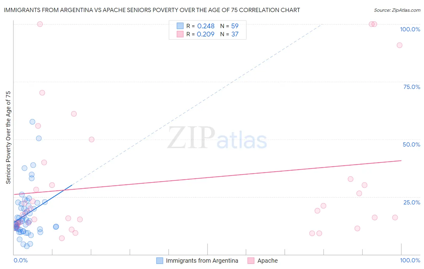 Immigrants from Argentina vs Apache Seniors Poverty Over the Age of 75