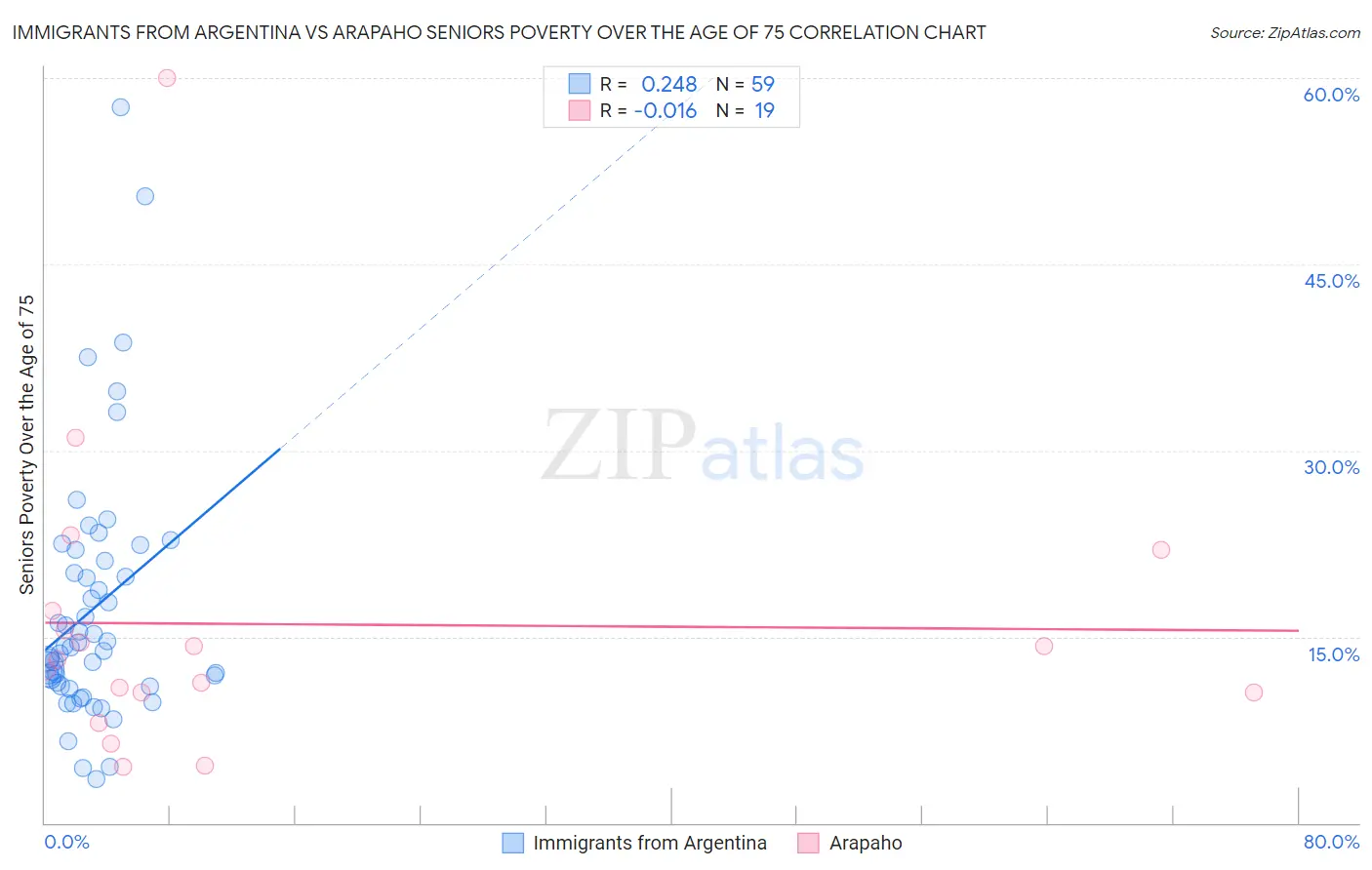 Immigrants from Argentina vs Arapaho Seniors Poverty Over the Age of 75