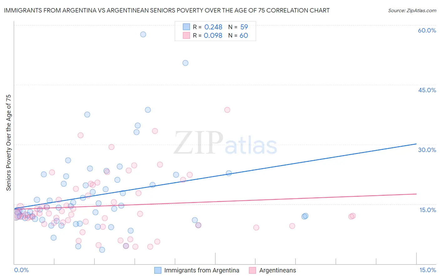 Immigrants from Argentina vs Argentinean Seniors Poverty Over the Age of 75