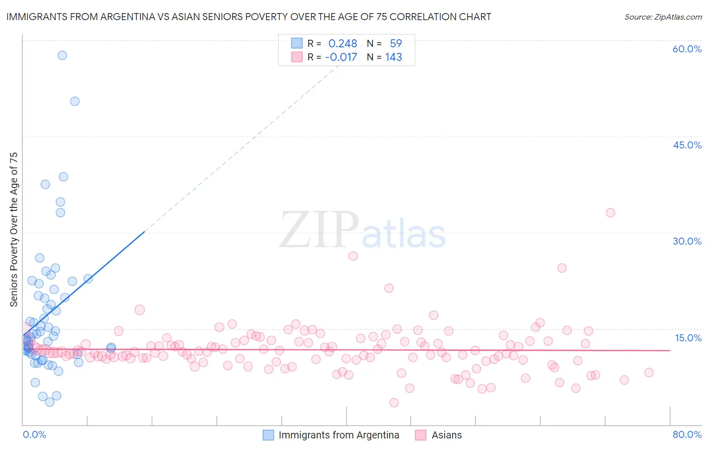 Immigrants from Argentina vs Asian Seniors Poverty Over the Age of 75