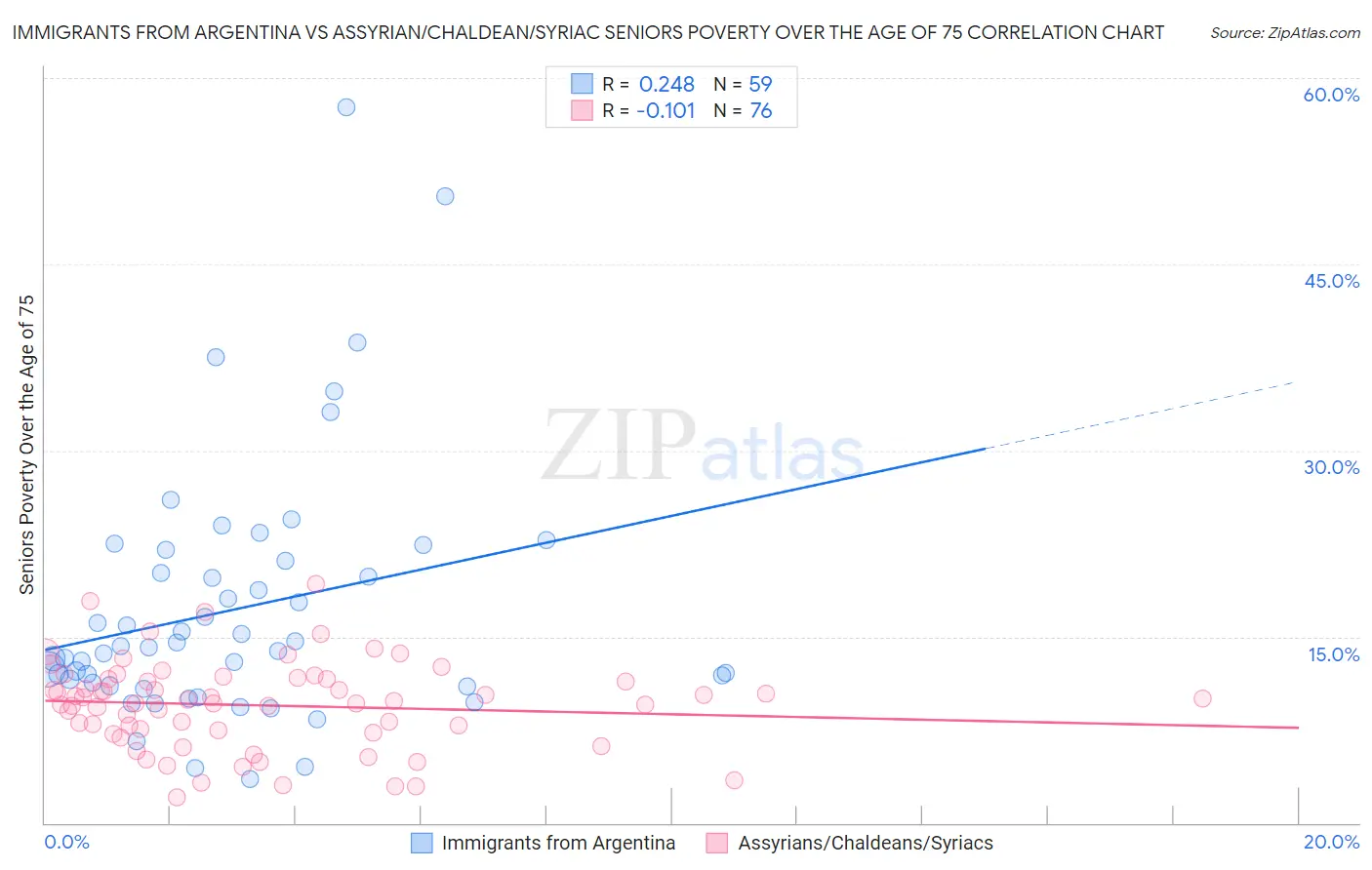 Immigrants from Argentina vs Assyrian/Chaldean/Syriac Seniors Poverty Over the Age of 75