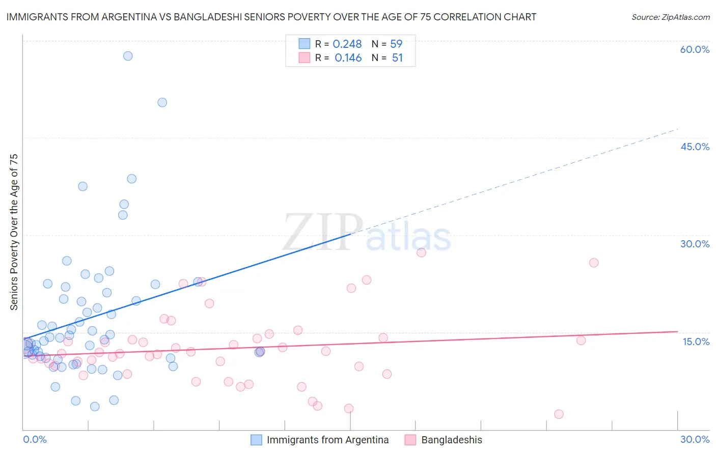 Immigrants from Argentina vs Bangladeshi Seniors Poverty Over the Age of 75
