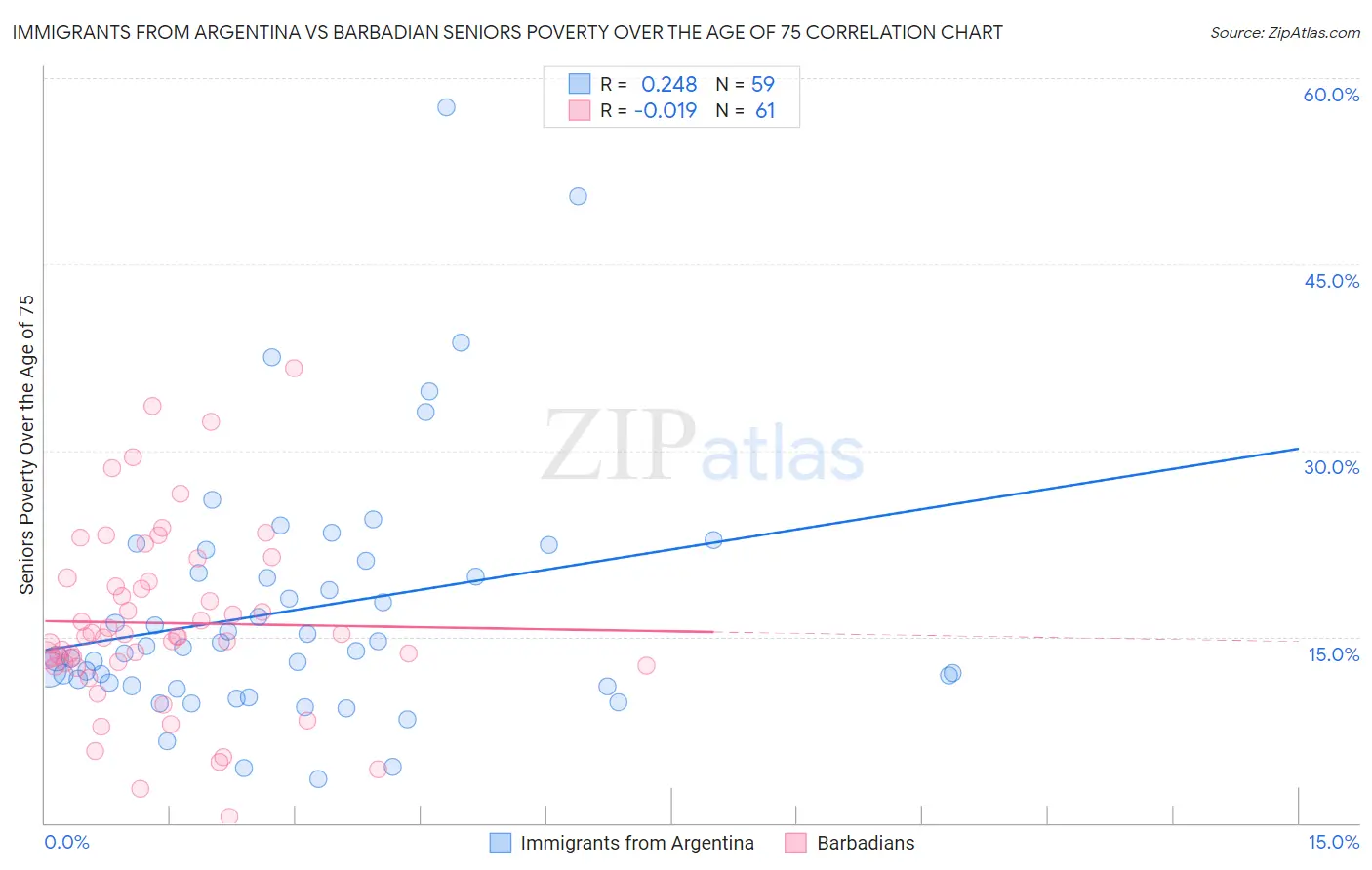 Immigrants from Argentina vs Barbadian Seniors Poverty Over the Age of 75