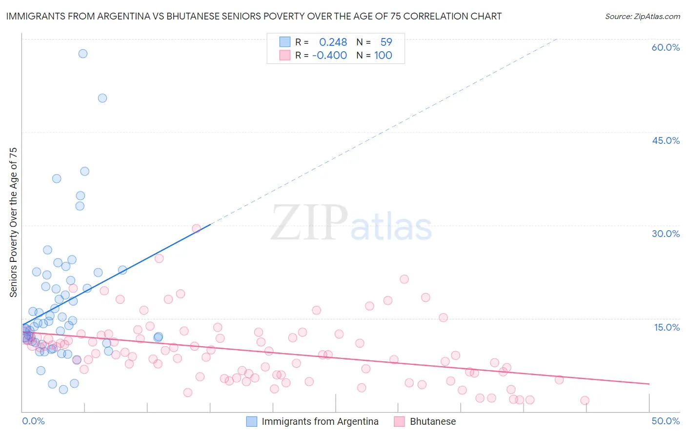 Immigrants from Argentina vs Bhutanese Seniors Poverty Over the Age of 75