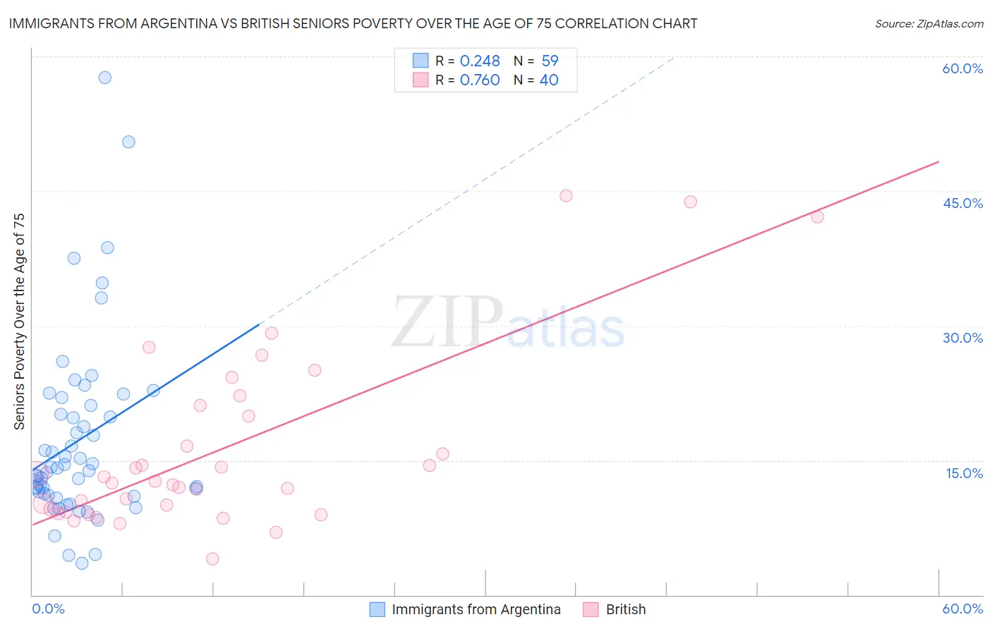 Immigrants from Argentina vs British Seniors Poverty Over the Age of 75