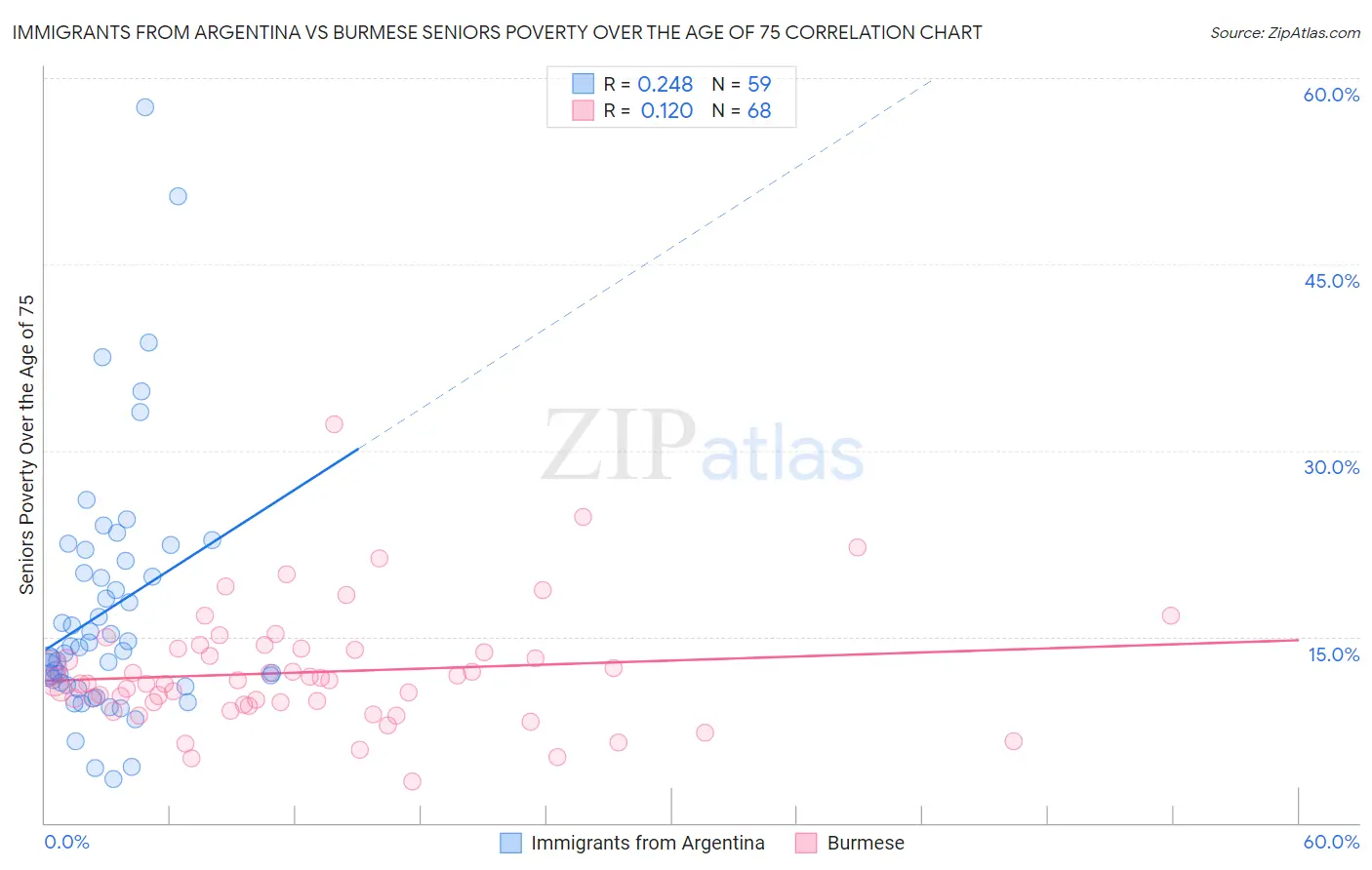 Immigrants from Argentina vs Burmese Seniors Poverty Over the Age of 75