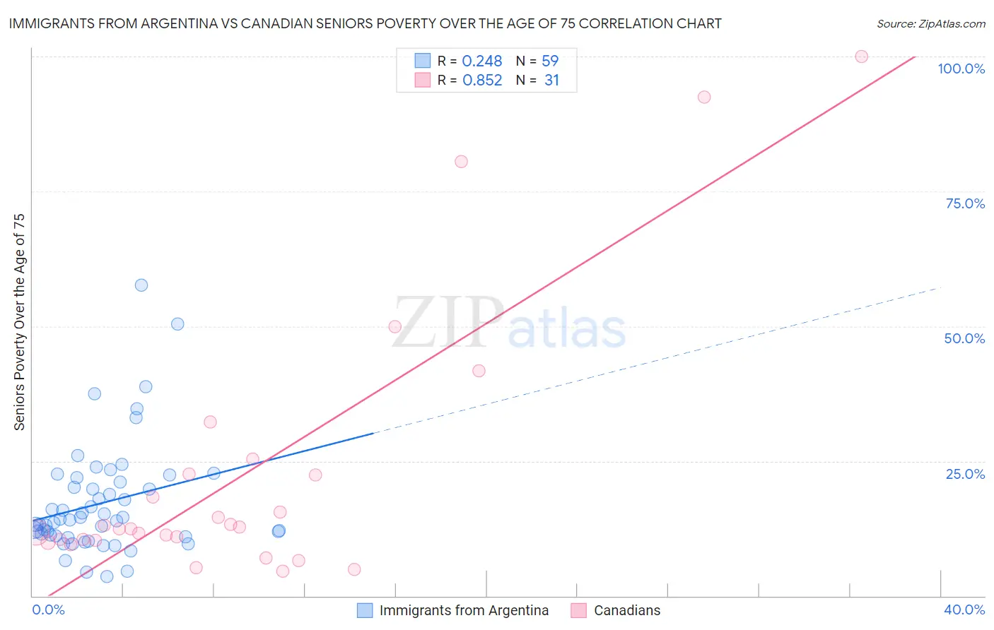 Immigrants from Argentina vs Canadian Seniors Poverty Over the Age of 75