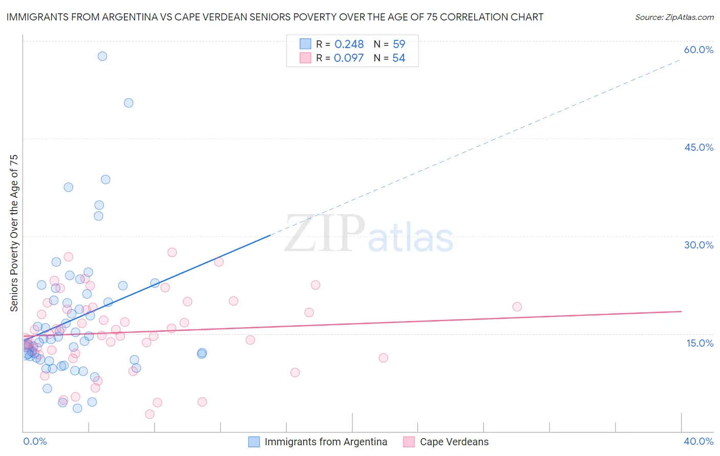 Immigrants from Argentina vs Cape Verdean Seniors Poverty Over the Age of 75