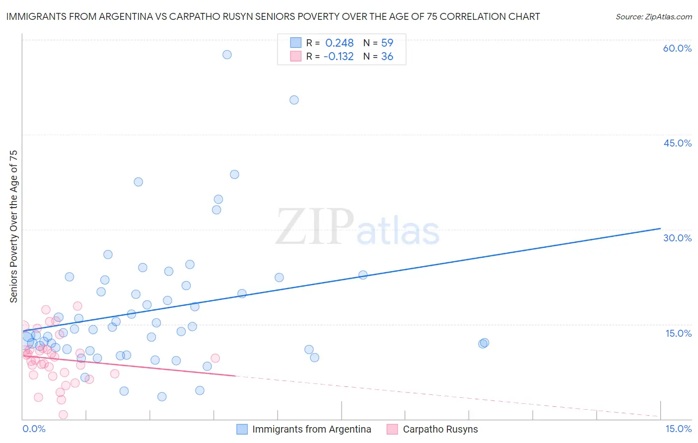 Immigrants from Argentina vs Carpatho Rusyn Seniors Poverty Over the Age of 75