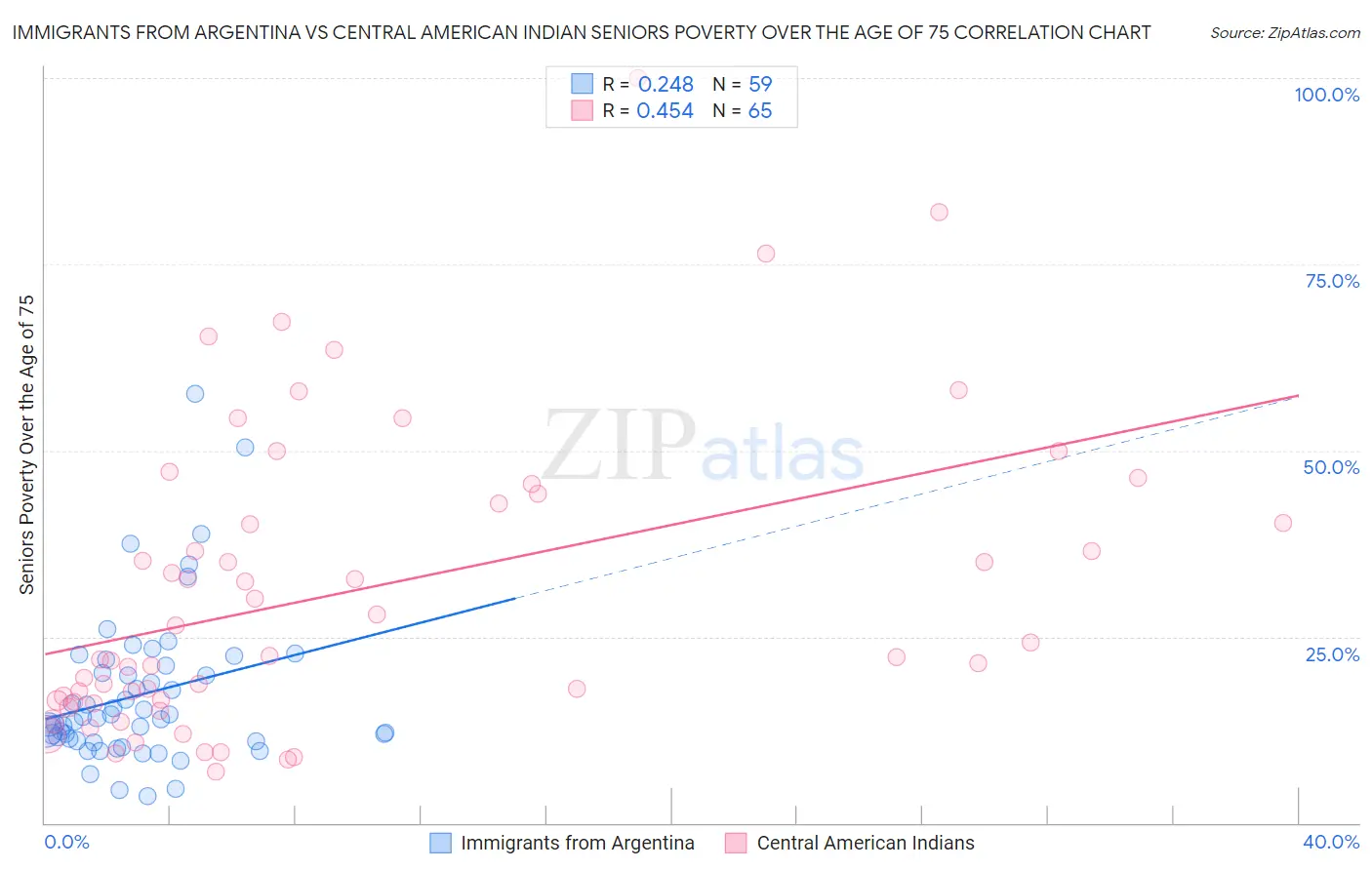 Immigrants from Argentina vs Central American Indian Seniors Poverty Over the Age of 75