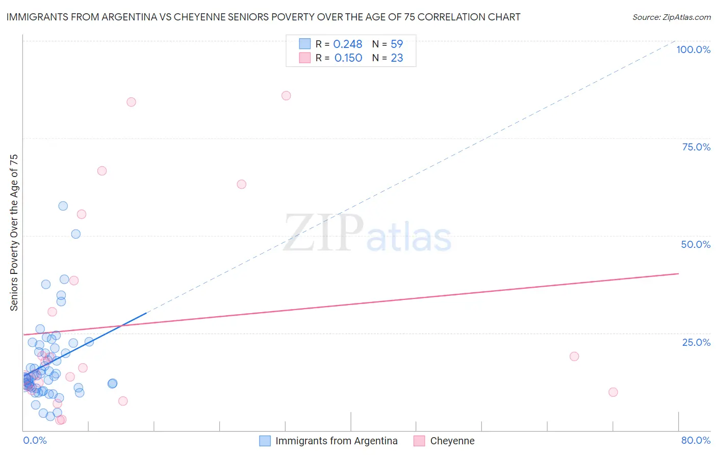 Immigrants from Argentina vs Cheyenne Seniors Poverty Over the Age of 75