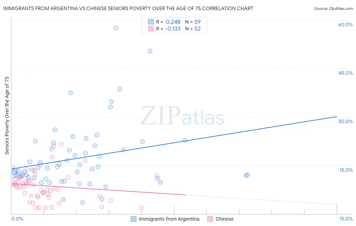 Immigrants from Argentina vs Chinese Seniors Poverty Over the Age of 75