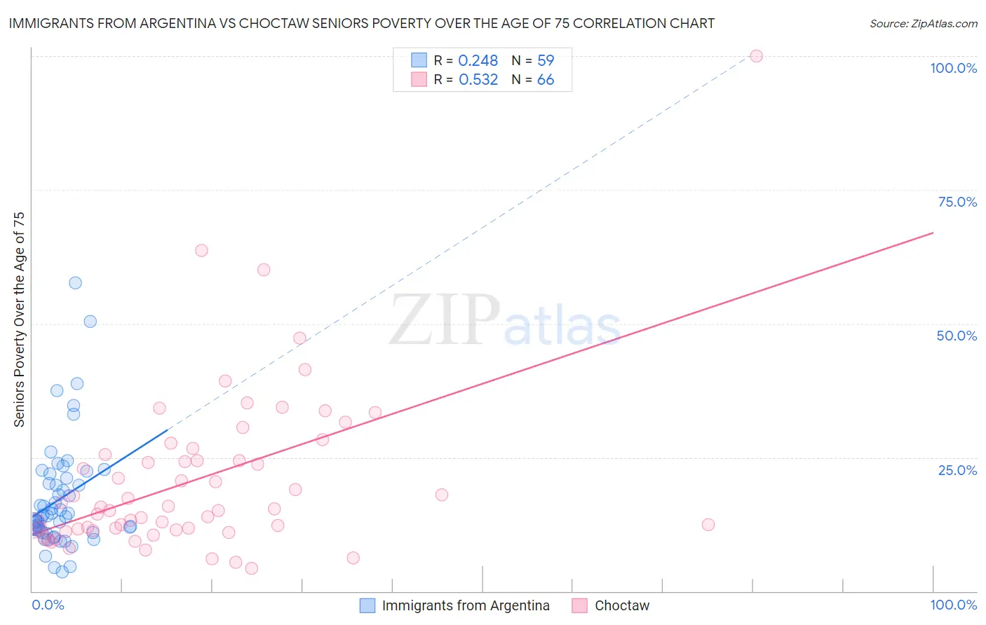 Immigrants from Argentina vs Choctaw Seniors Poverty Over the Age of 75