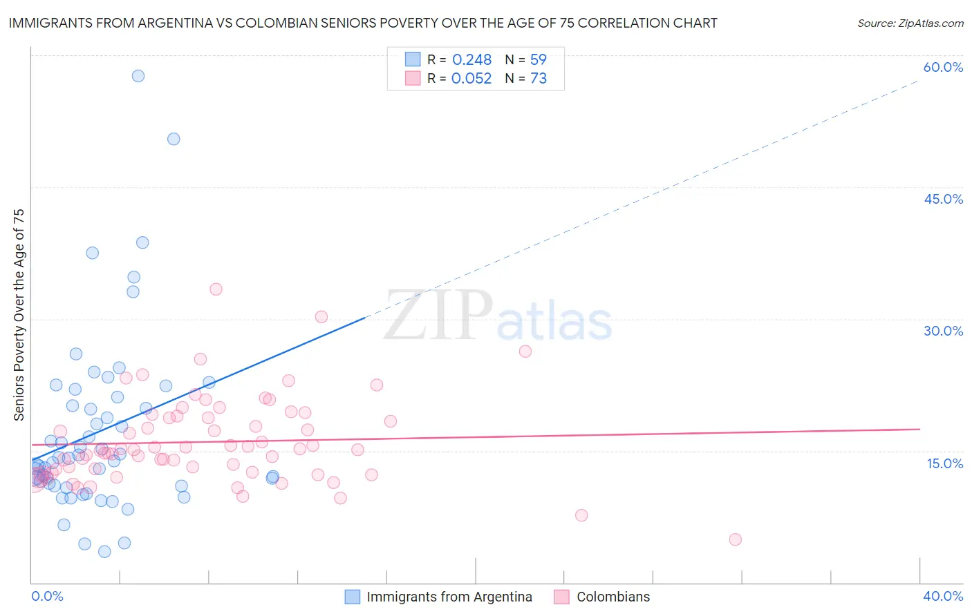 Immigrants from Argentina vs Colombian Seniors Poverty Over the Age of 75