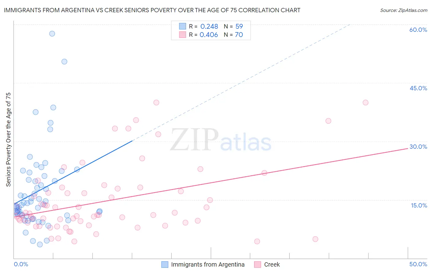 Immigrants from Argentina vs Creek Seniors Poverty Over the Age of 75