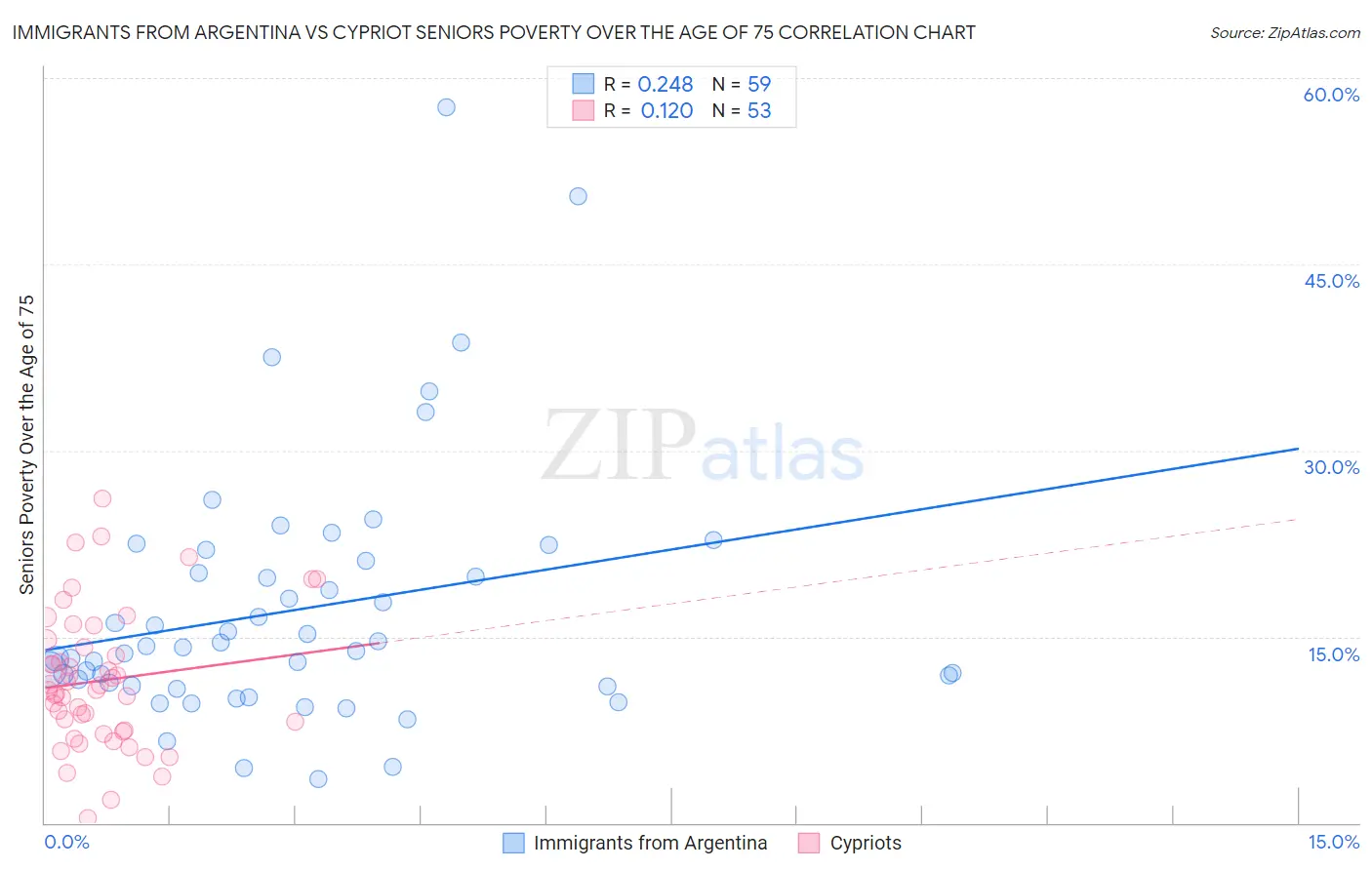 Immigrants from Argentina vs Cypriot Seniors Poverty Over the Age of 75