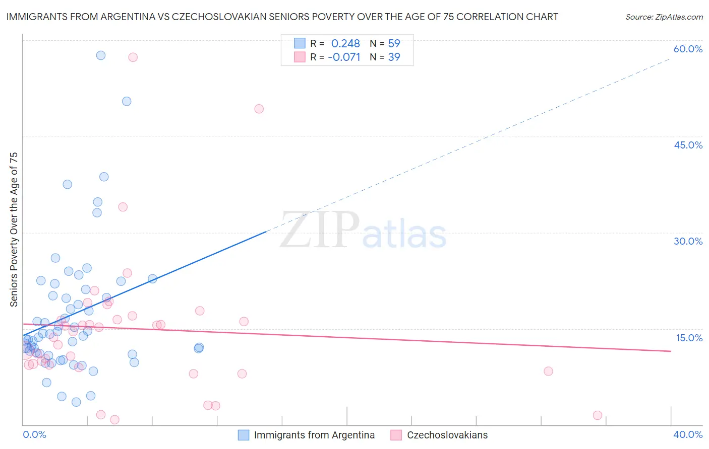 Immigrants from Argentina vs Czechoslovakian Seniors Poverty Over the Age of 75