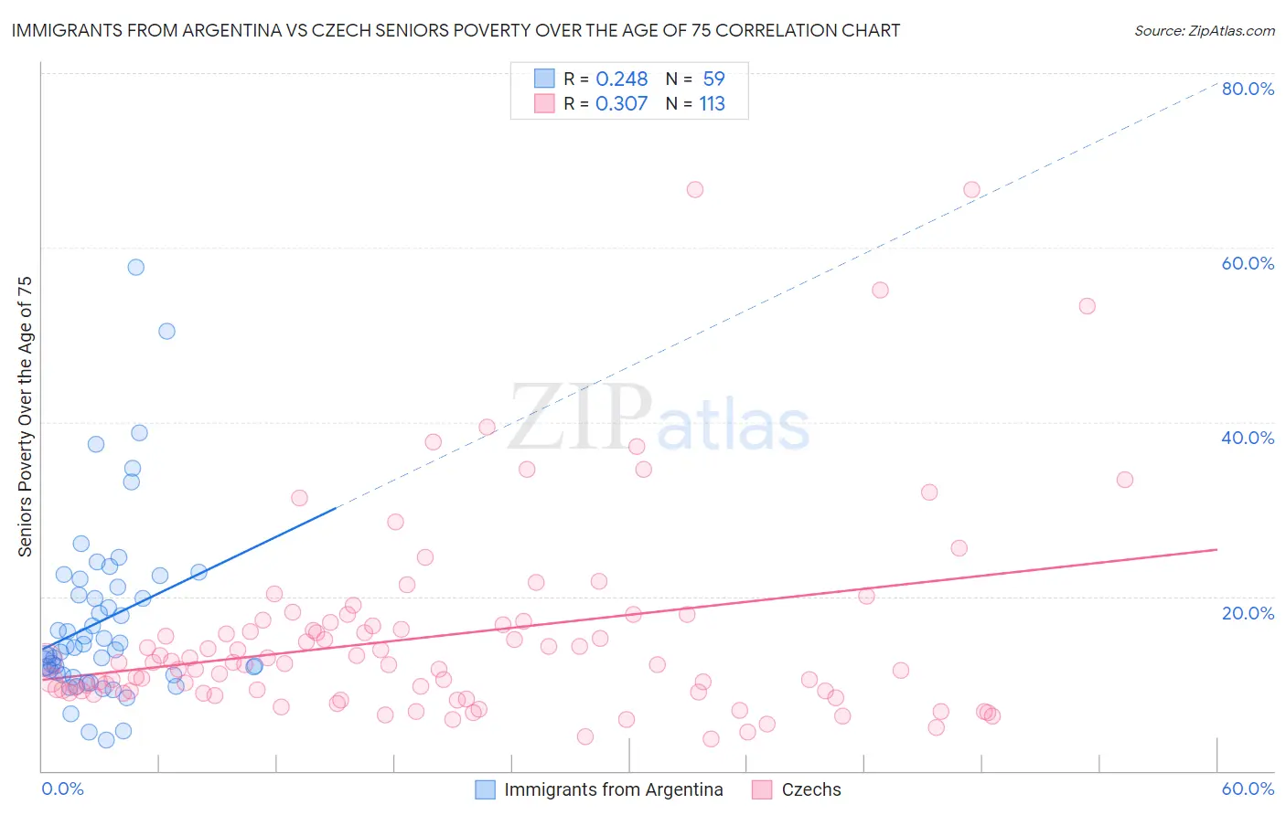 Immigrants from Argentina vs Czech Seniors Poverty Over the Age of 75