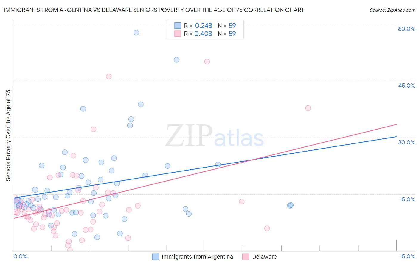 Immigrants from Argentina vs Delaware Seniors Poverty Over the Age of 75