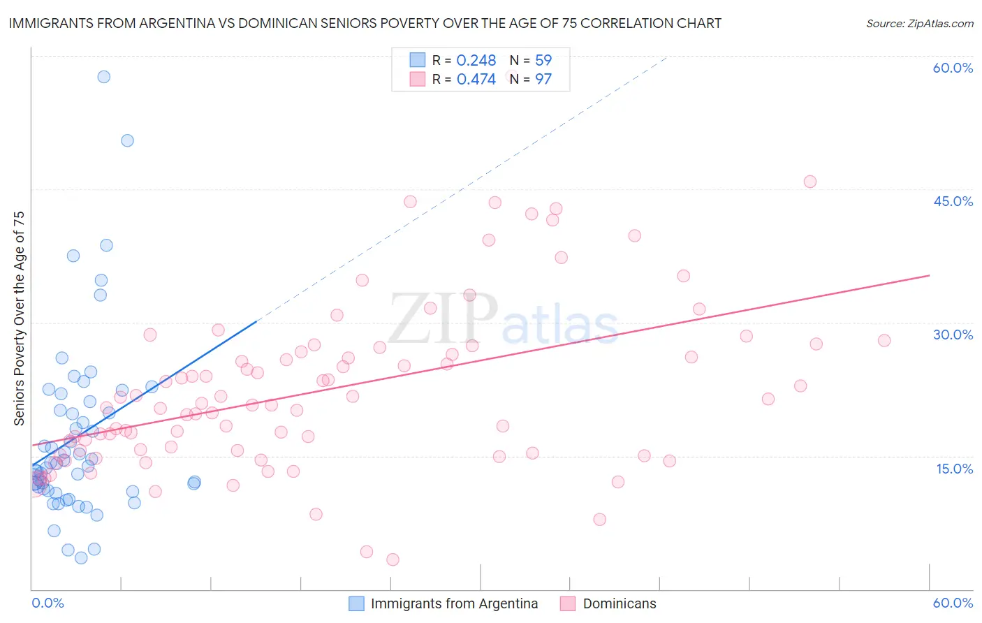Immigrants from Argentina vs Dominican Seniors Poverty Over the Age of 75