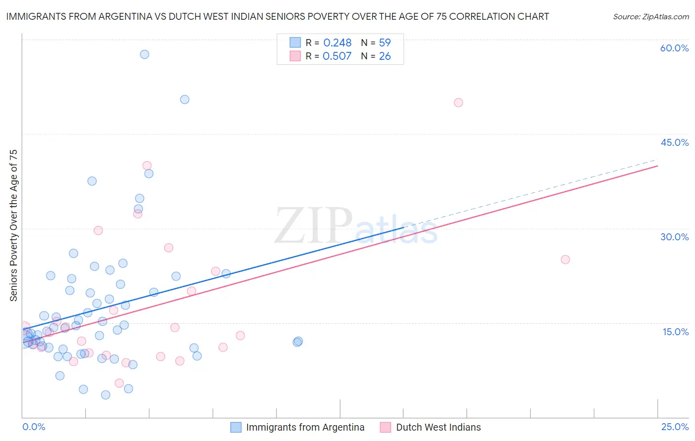 Immigrants from Argentina vs Dutch West Indian Seniors Poverty Over the Age of 75