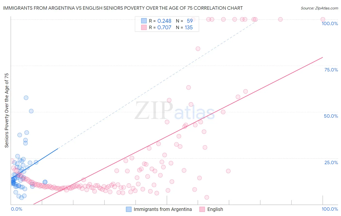 Immigrants from Argentina vs English Seniors Poverty Over the Age of 75