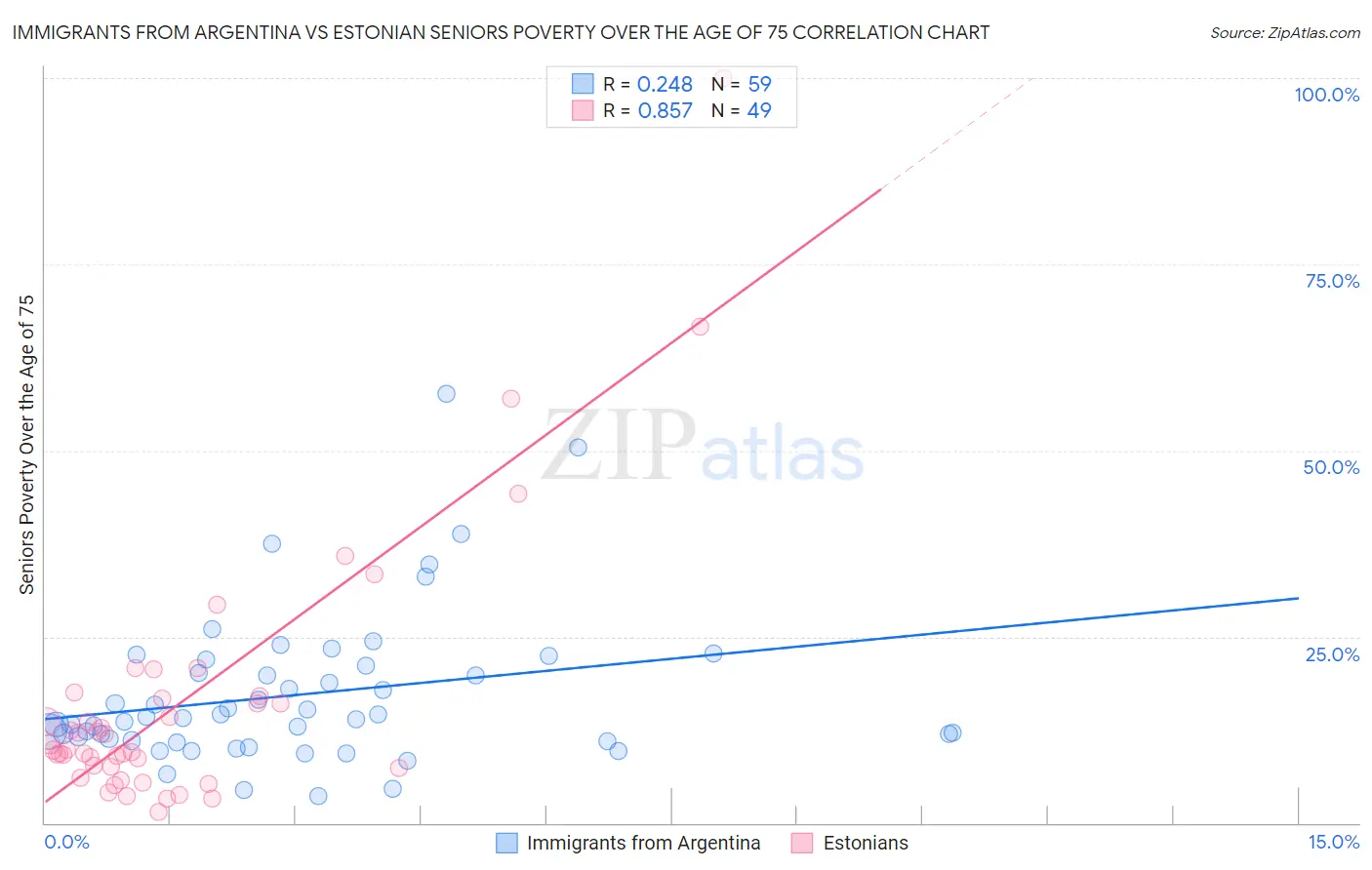 Immigrants from Argentina vs Estonian Seniors Poverty Over the Age of 75
