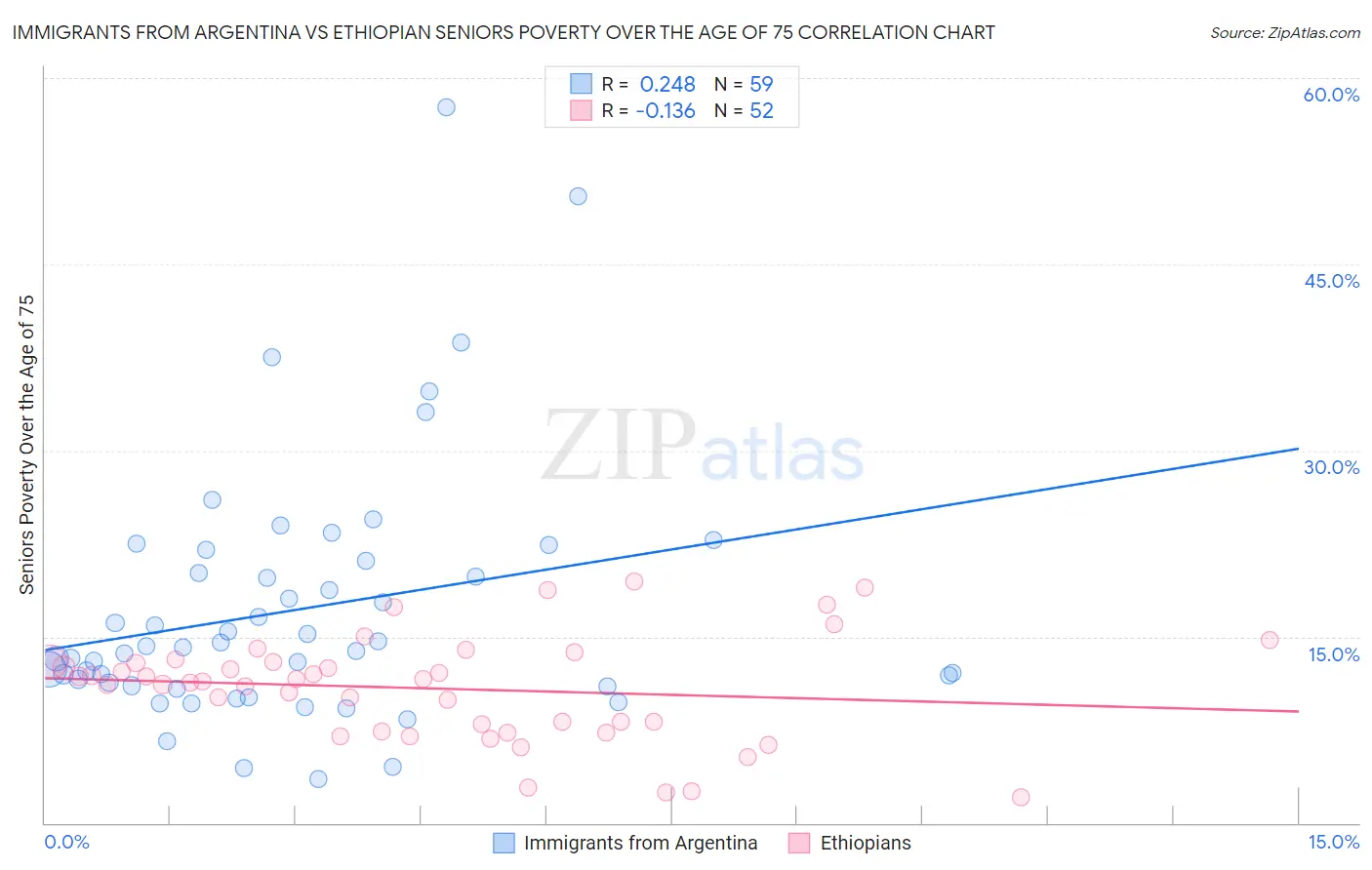 Immigrants from Argentina vs Ethiopian Seniors Poverty Over the Age of 75