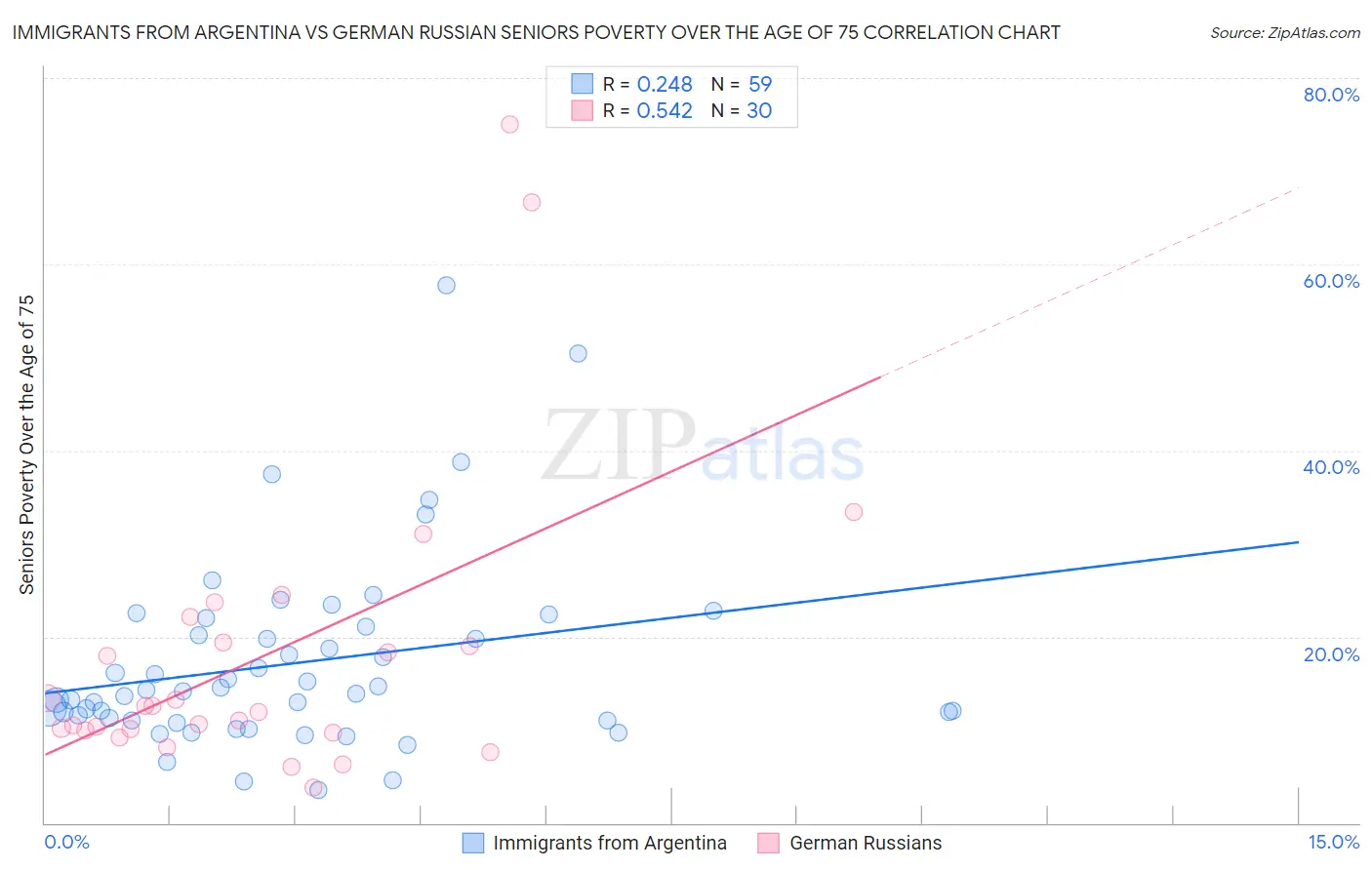 Immigrants from Argentina vs German Russian Seniors Poverty Over the Age of 75