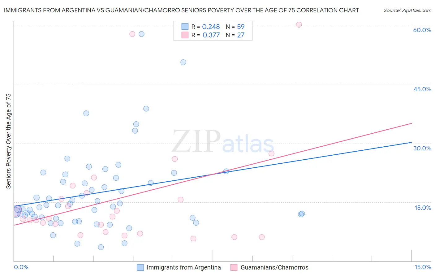 Immigrants from Argentina vs Guamanian/Chamorro Seniors Poverty Over the Age of 75