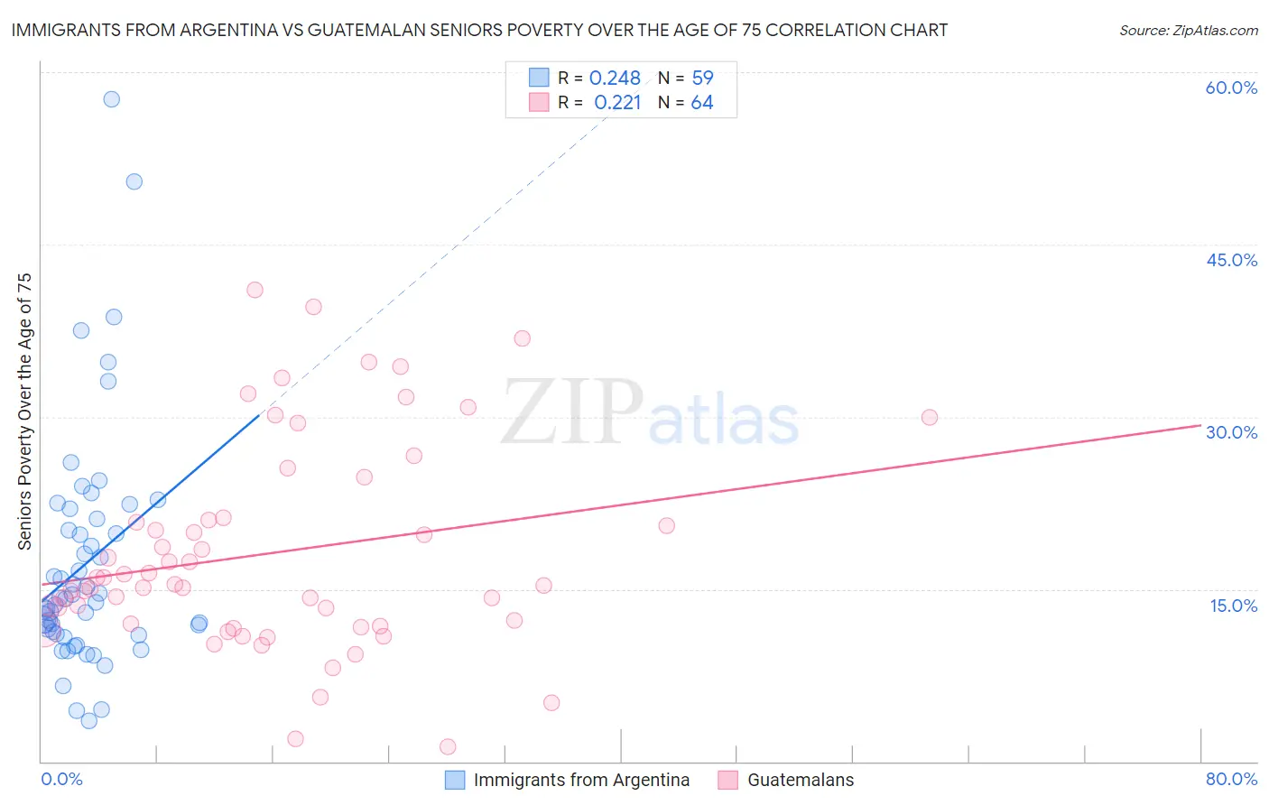 Immigrants from Argentina vs Guatemalan Seniors Poverty Over the Age of 75