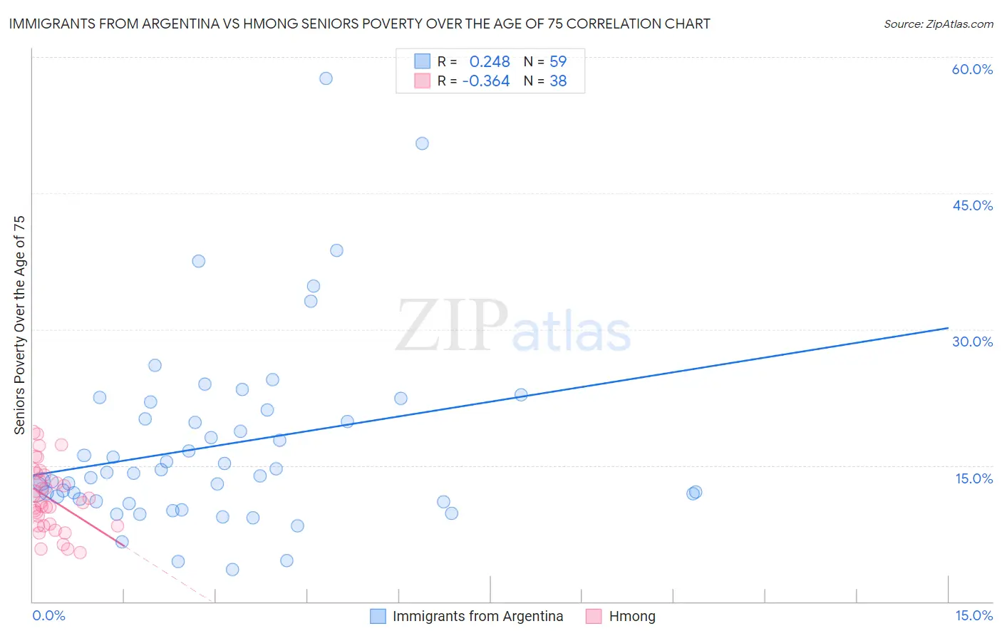 Immigrants from Argentina vs Hmong Seniors Poverty Over the Age of 75