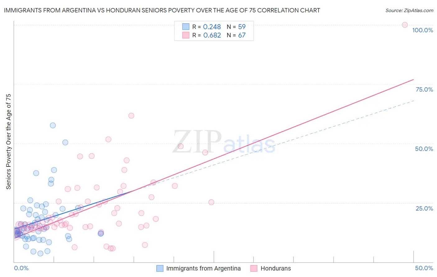 Immigrants from Argentina vs Honduran Seniors Poverty Over the Age of 75