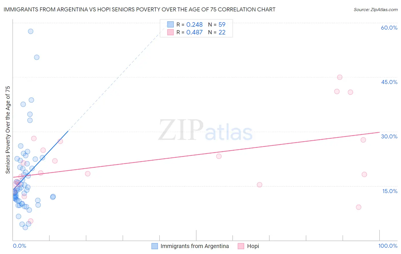 Immigrants from Argentina vs Hopi Seniors Poverty Over the Age of 75
