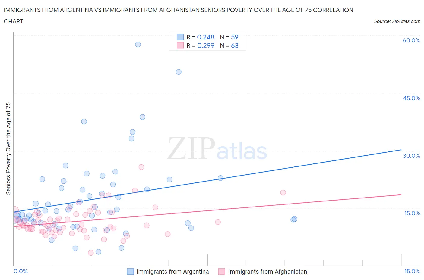 Immigrants from Argentina vs Immigrants from Afghanistan Seniors Poverty Over the Age of 75