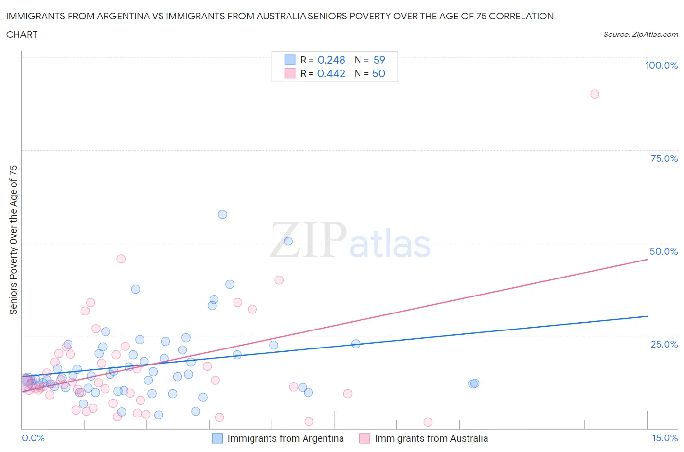 Immigrants from Argentina vs Immigrants from Australia Seniors Poverty Over the Age of 75