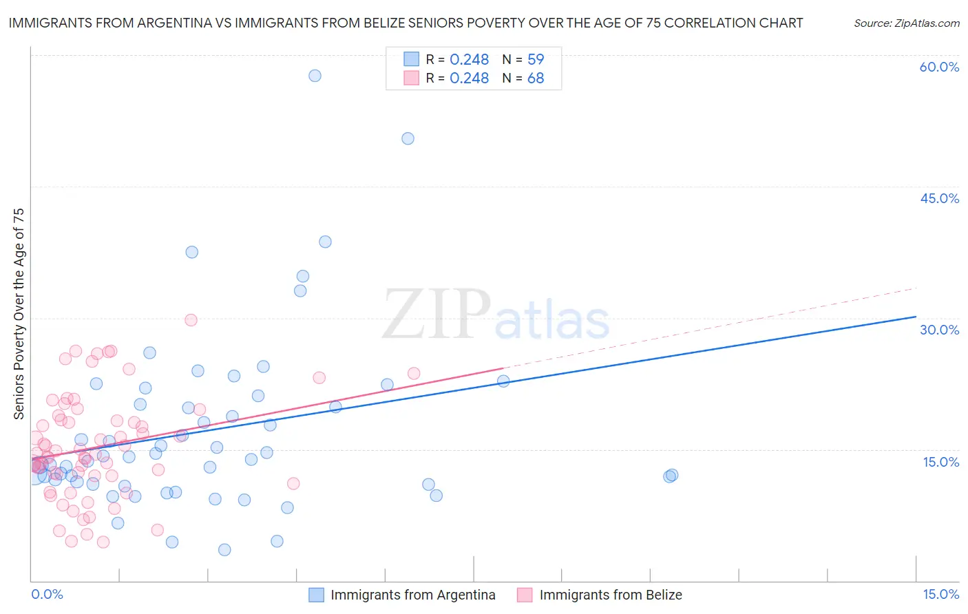 Immigrants from Argentina vs Immigrants from Belize Seniors Poverty Over the Age of 75