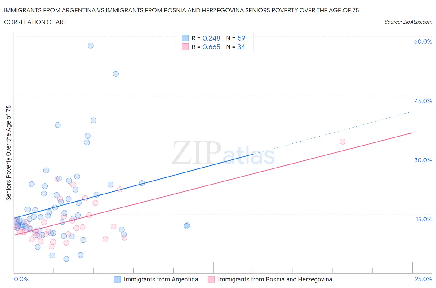 Immigrants from Argentina vs Immigrants from Bosnia and Herzegovina Seniors Poverty Over the Age of 75