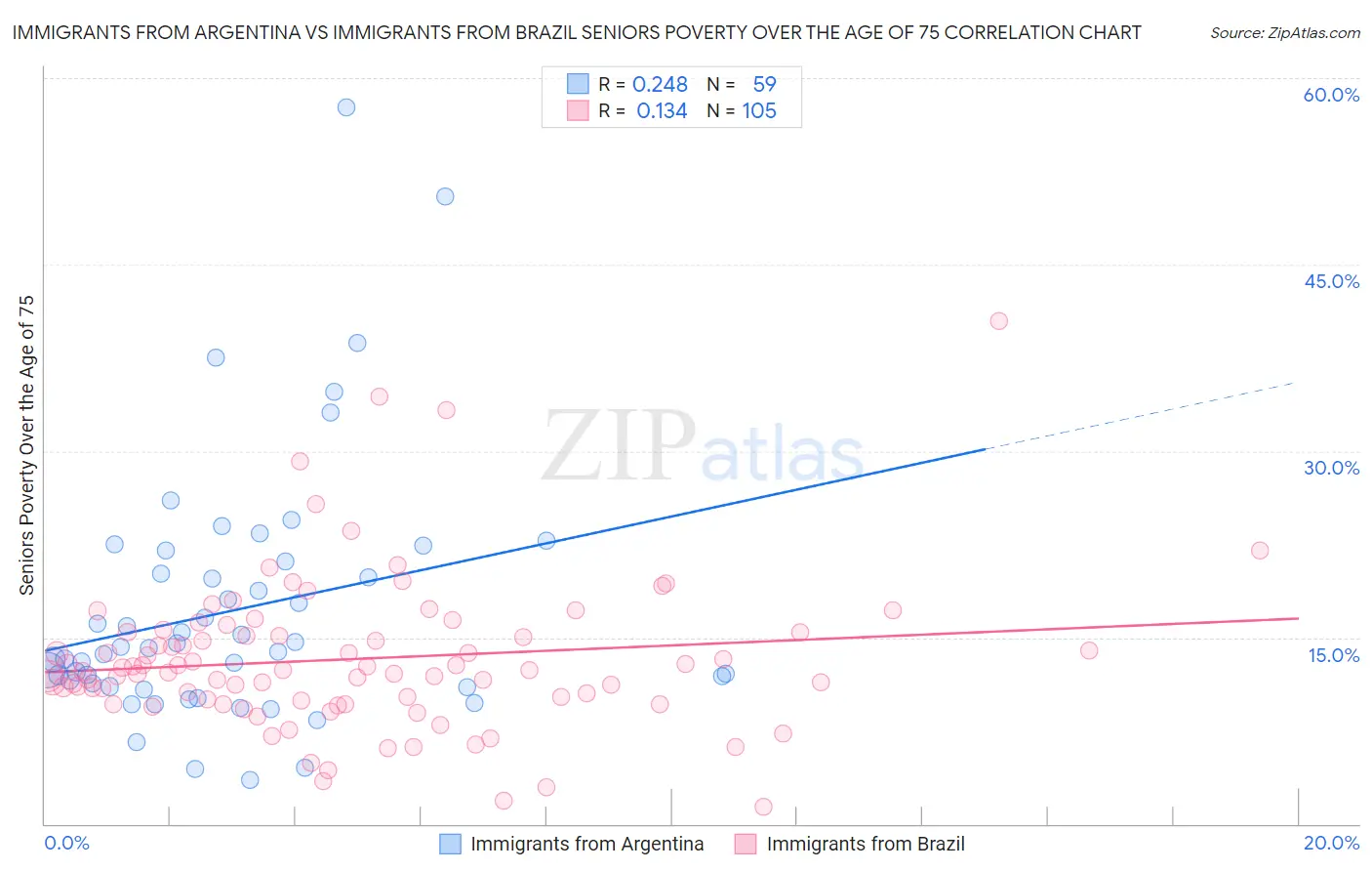 Immigrants from Argentina vs Immigrants from Brazil Seniors Poverty Over the Age of 75