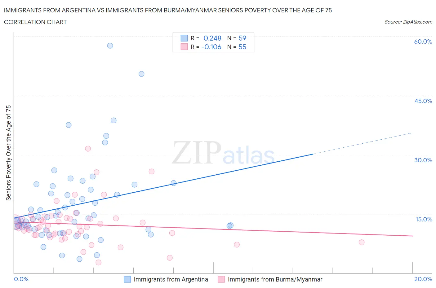 Immigrants from Argentina vs Immigrants from Burma/Myanmar Seniors Poverty Over the Age of 75