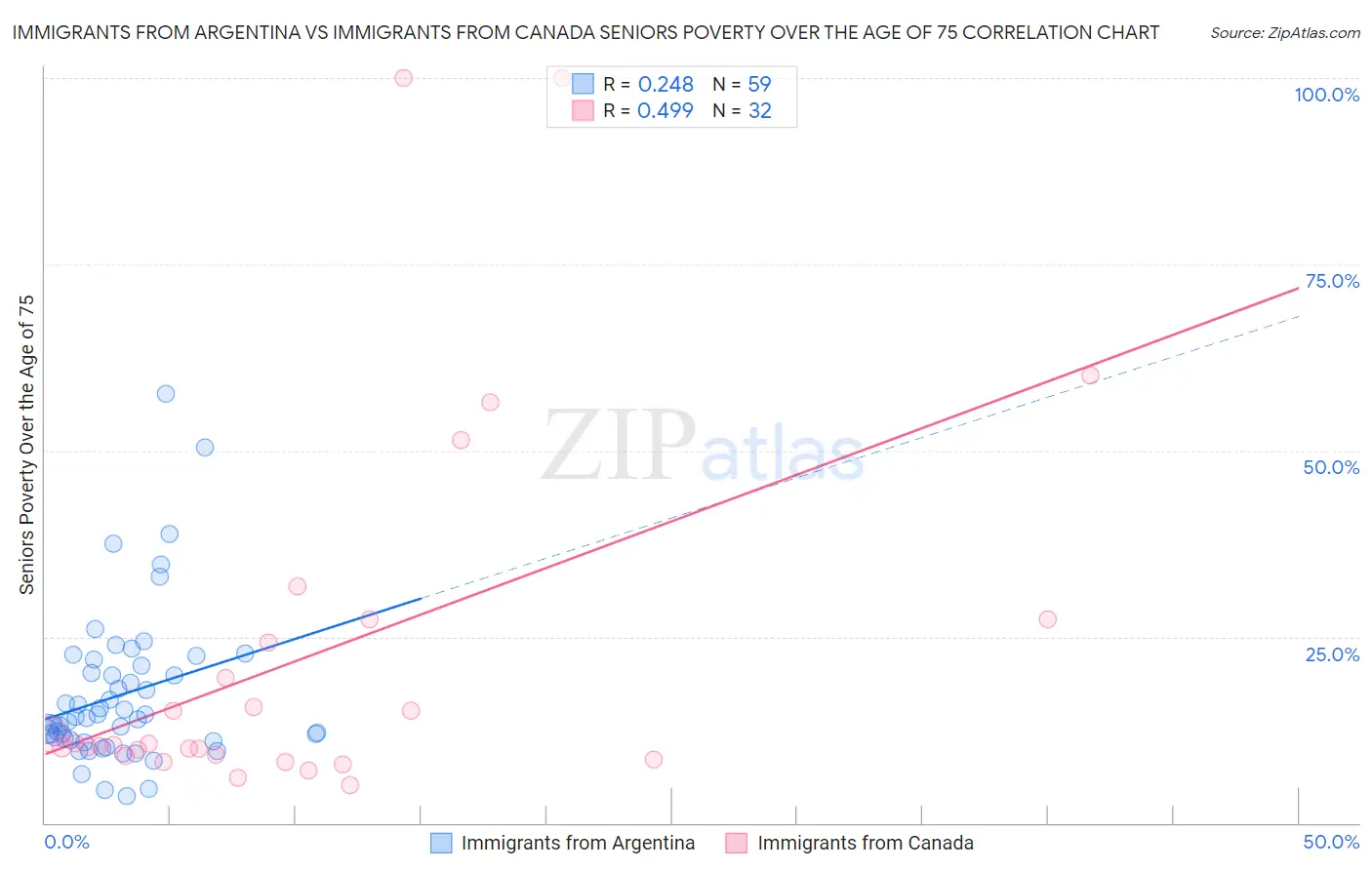Immigrants from Argentina vs Immigrants from Canada Seniors Poverty Over the Age of 75