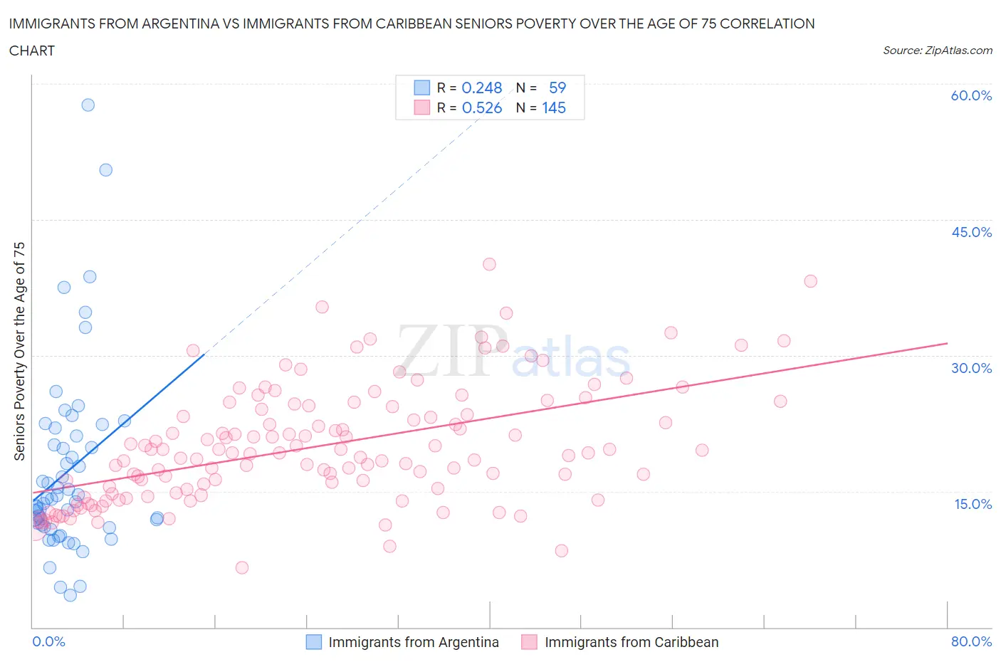 Immigrants from Argentina vs Immigrants from Caribbean Seniors Poverty Over the Age of 75