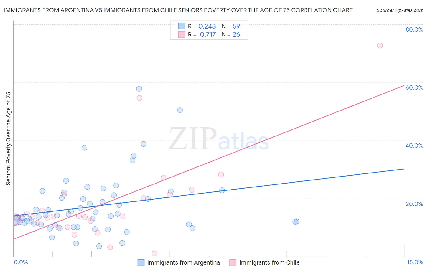 Immigrants from Argentina vs Immigrants from Chile Seniors Poverty Over the Age of 75