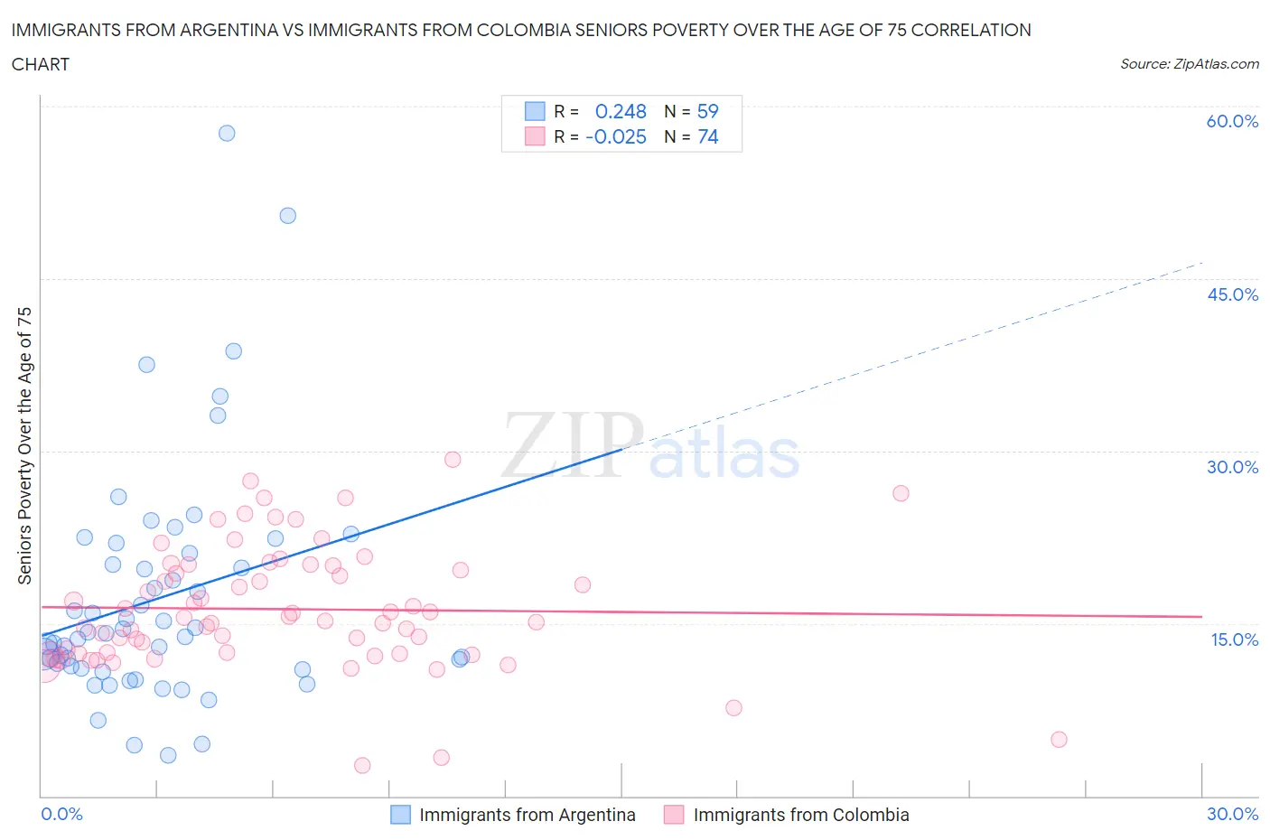 Immigrants from Argentina vs Immigrants from Colombia Seniors Poverty Over the Age of 75