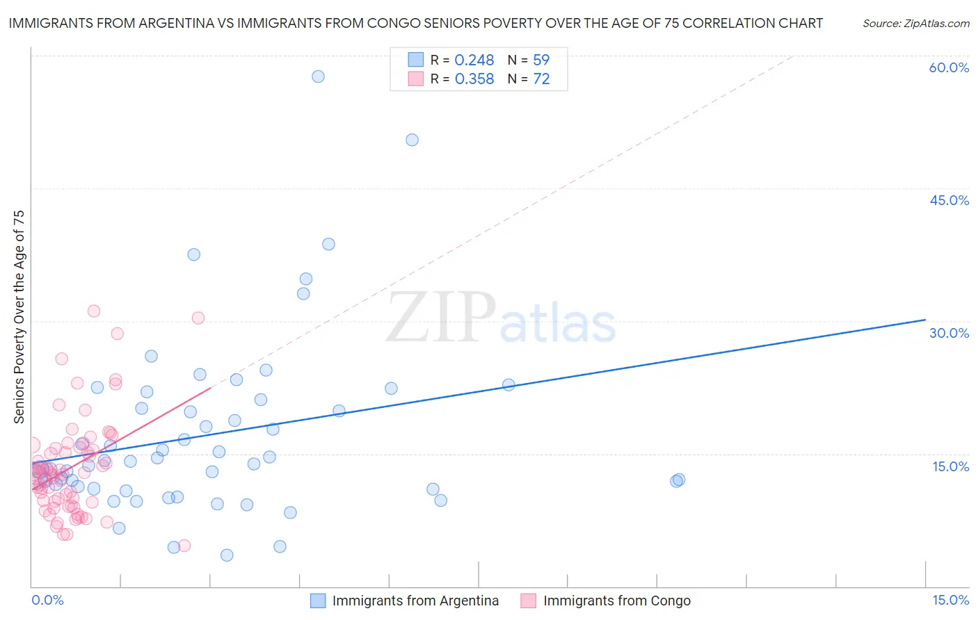 Immigrants from Argentina vs Immigrants from Congo Seniors Poverty Over the Age of 75