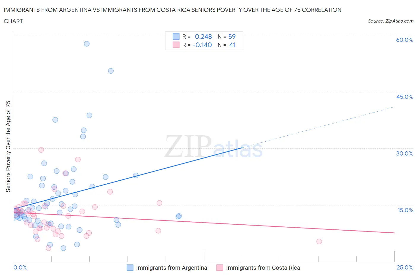 Immigrants from Argentina vs Immigrants from Costa Rica Seniors Poverty Over the Age of 75