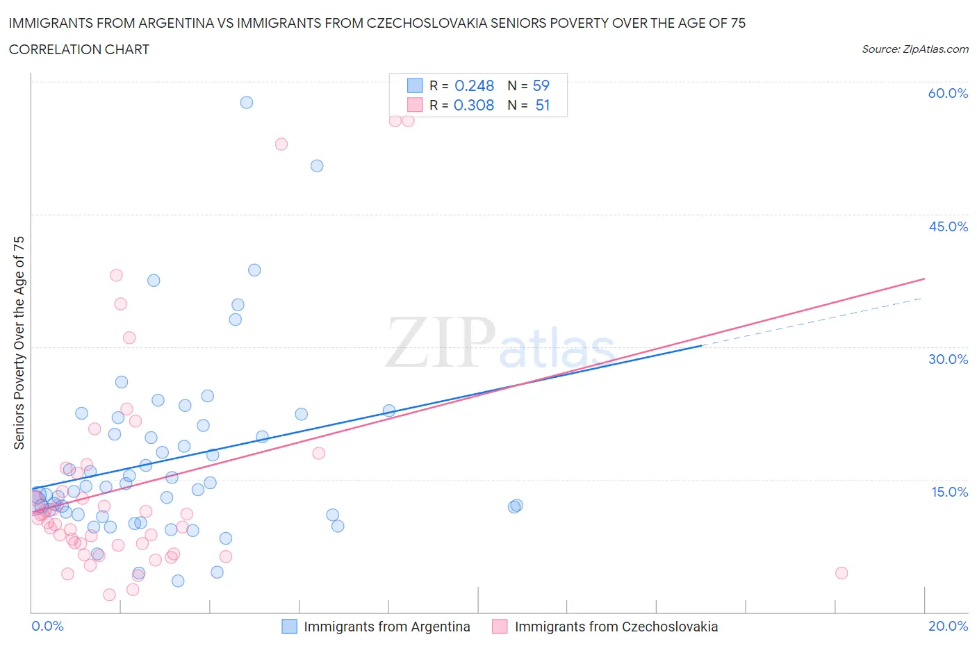Immigrants from Argentina vs Immigrants from Czechoslovakia Seniors Poverty Over the Age of 75
