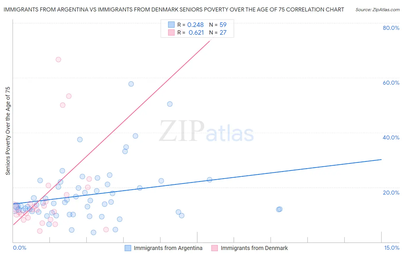 Immigrants from Argentina vs Immigrants from Denmark Seniors Poverty Over the Age of 75