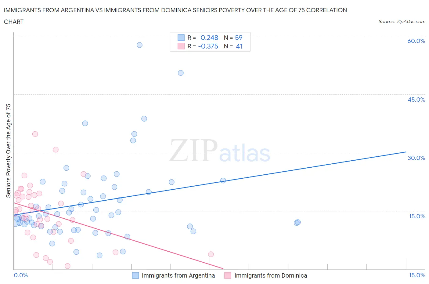 Immigrants from Argentina vs Immigrants from Dominica Seniors Poverty Over the Age of 75