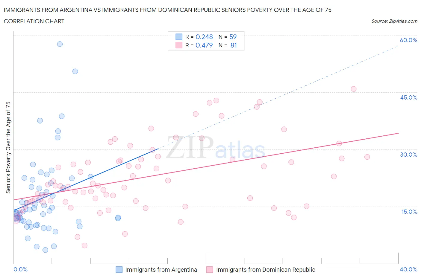 Immigrants from Argentina vs Immigrants from Dominican Republic Seniors Poverty Over the Age of 75